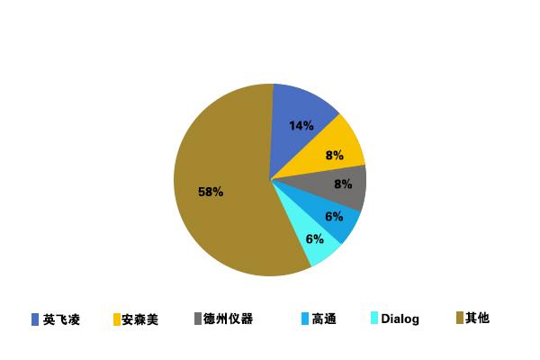 功率半导体行业竞争情况